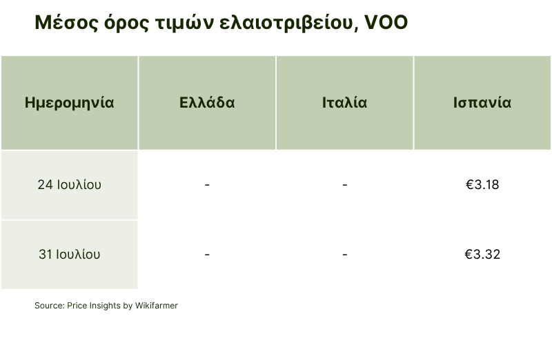 Μέσος όρος τιμών ελαιοτριβείου, παρθένο ελαιόλαδο εβδομάδα 31.png
